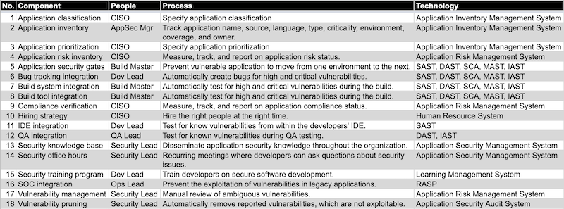 Major AppSec Program Components