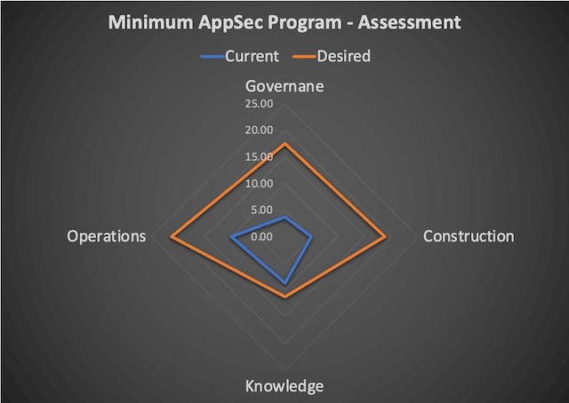Minimum AppSec Program - Assessment